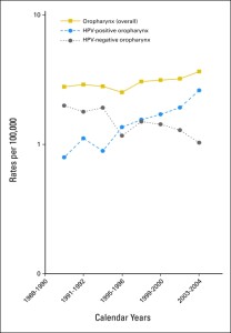 Incidence rates for overall oropharyngeal cancer, human papillomavirus (HPV)–positive oropharyngeal cancers, and HPV-negative oropharyngeal cancers during 1988 to 2004 in Hawaii, Iowa, and Los Angeles.