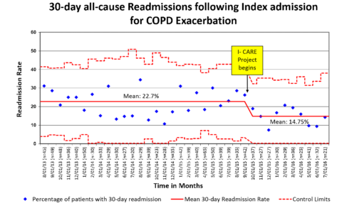 University of Cincinnati Medical Center Reduces Readmissions After COPD Exacerbation by 35%