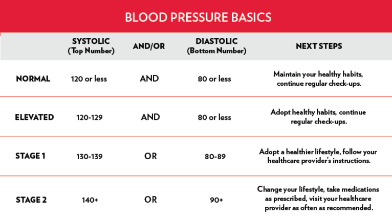 blood pressure chart 2022