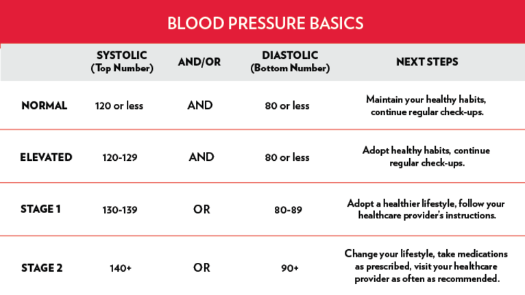 Blood Pressure Chart Normal Elevated High 53 OFF