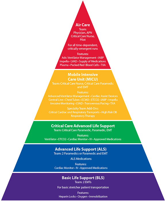 Transport Pyramid | Air Care & Mobile Care